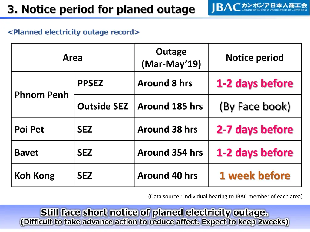 3 notice period for planed outage