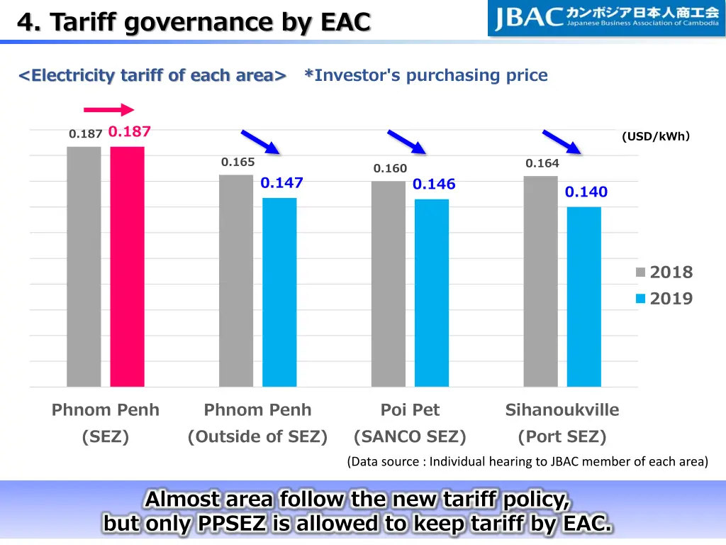 4 tariff governance by eac