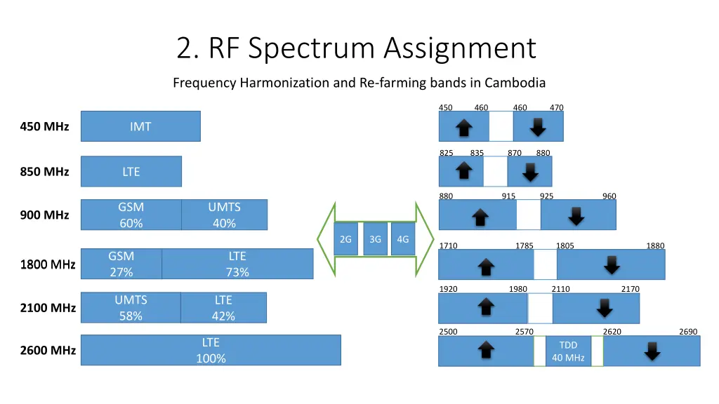 2 rf spectrum assignment