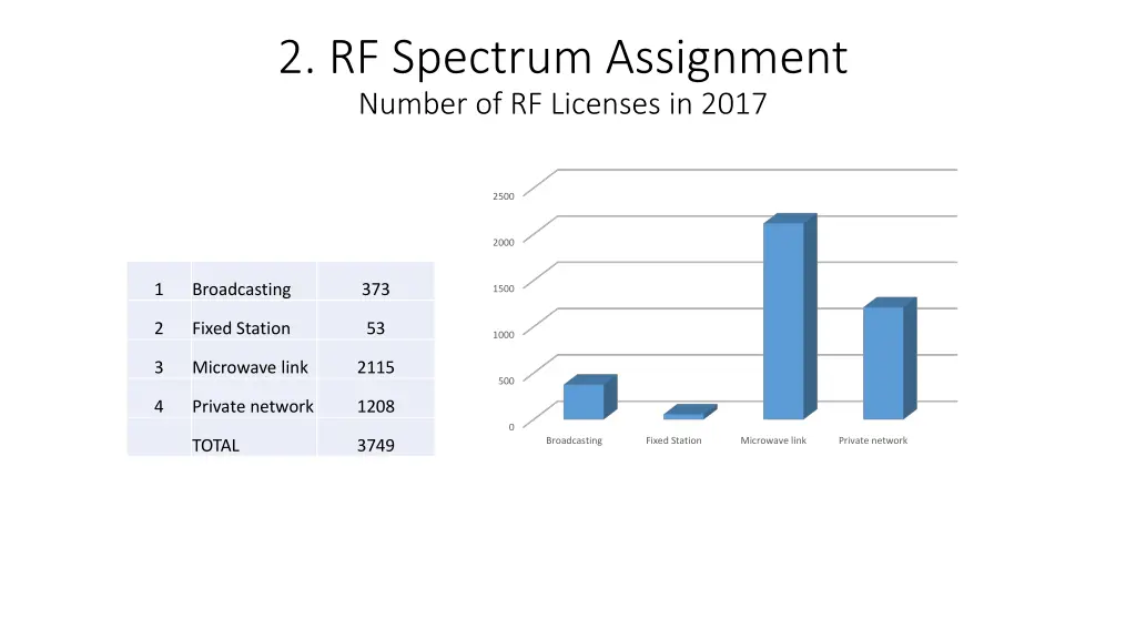 2 rf spectrum assignment number of rf licenses