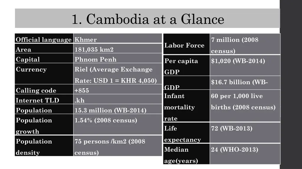 1 cambodia at a glance