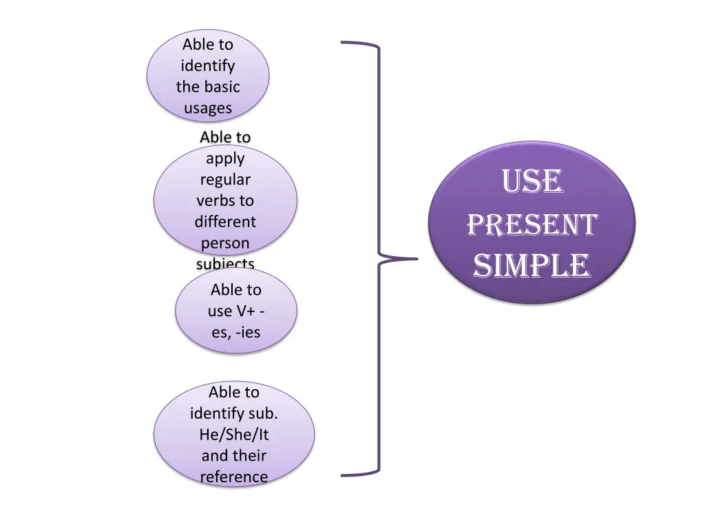 able to identify the basic usages