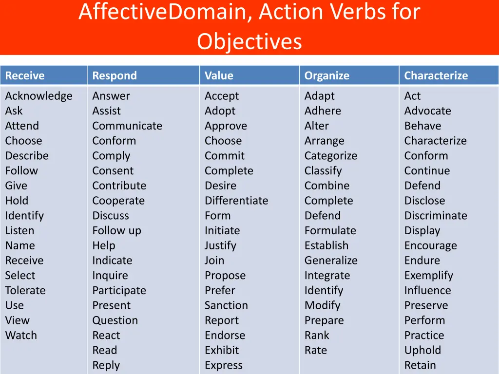 affectivedomain action verbs for objectives