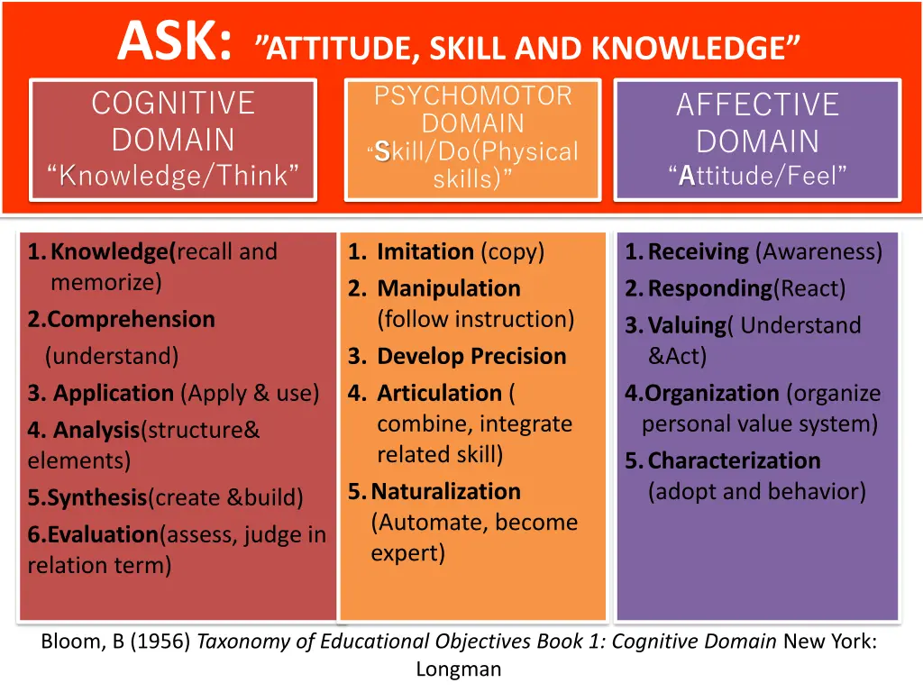 ask attitude skill and knowledge