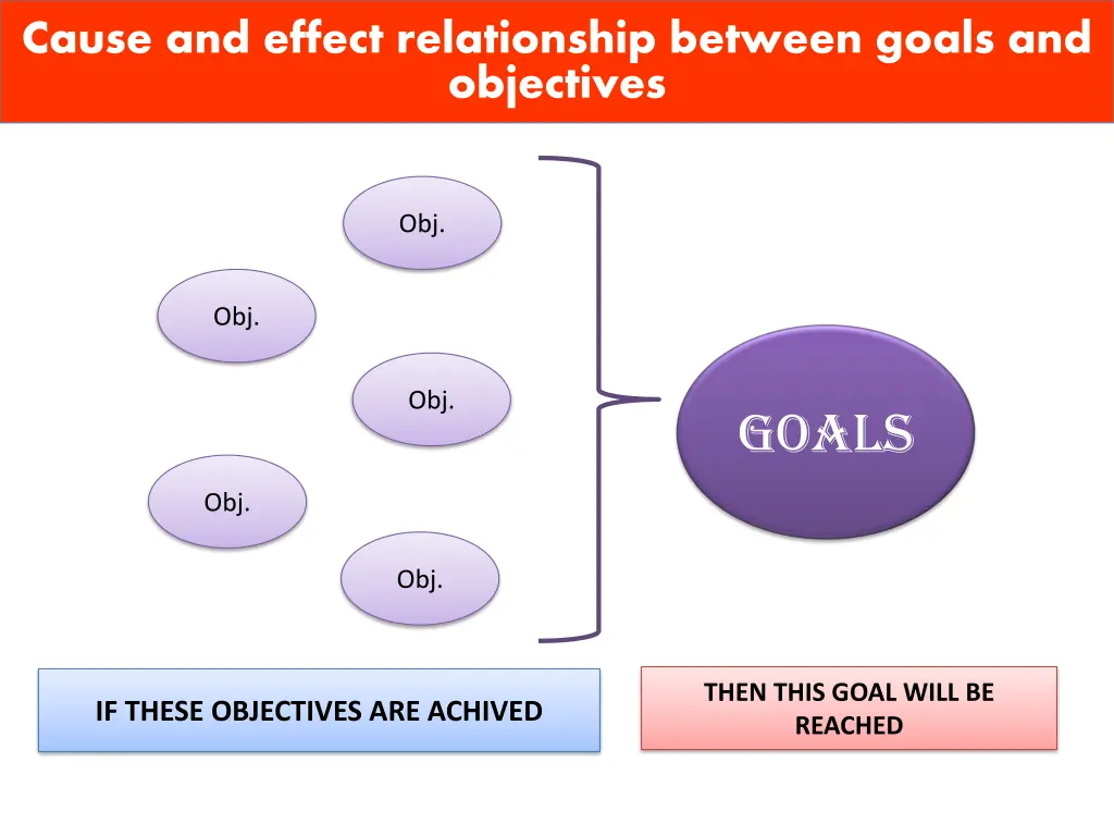 cause and effect relationship between goals