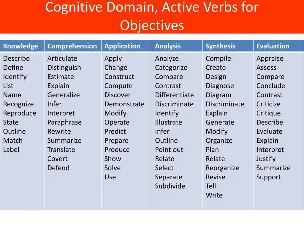 cognitive domain active verbs for objectives