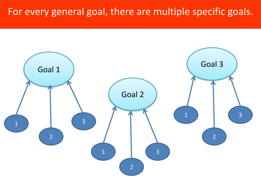 for every general goal there are multiple