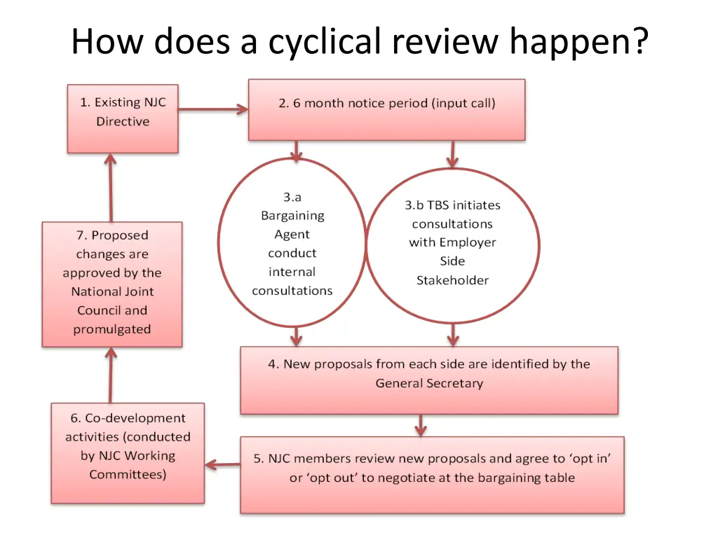 how does a cyclical review happen