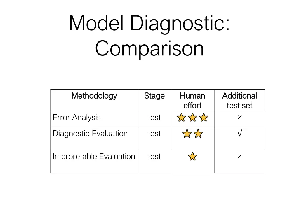 model diagnostic comparison