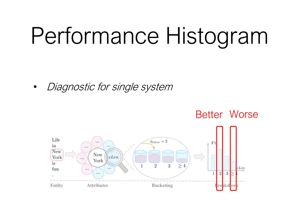 performance histogram