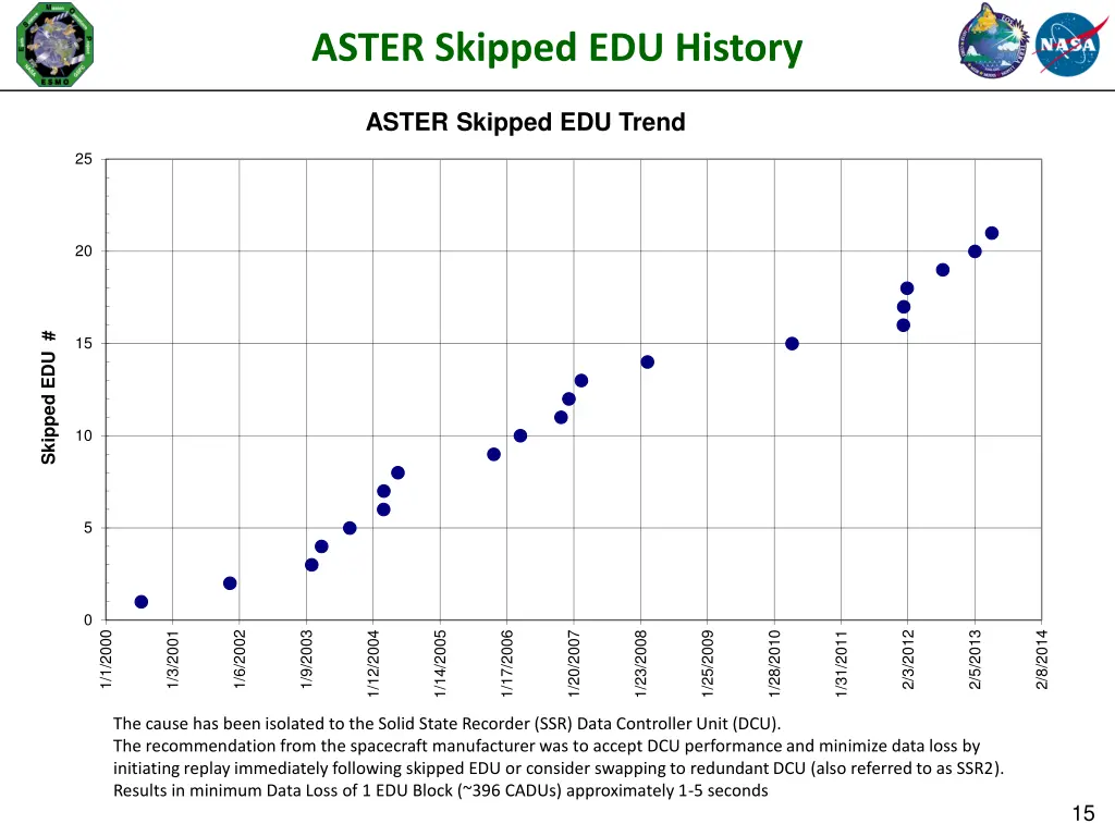 aster skipped edu history