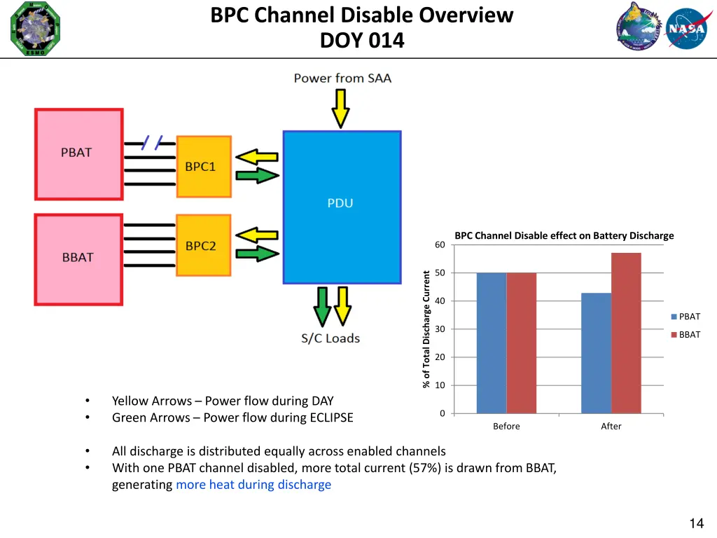 bpc channel disable overview doy 014