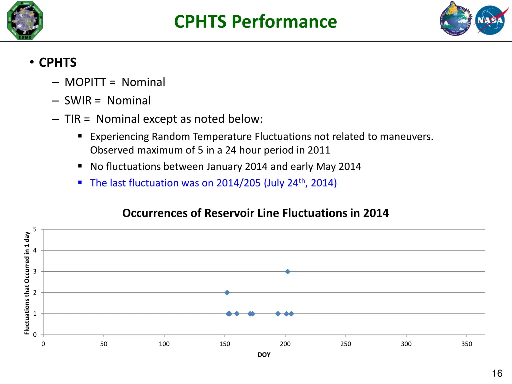 cphts performance