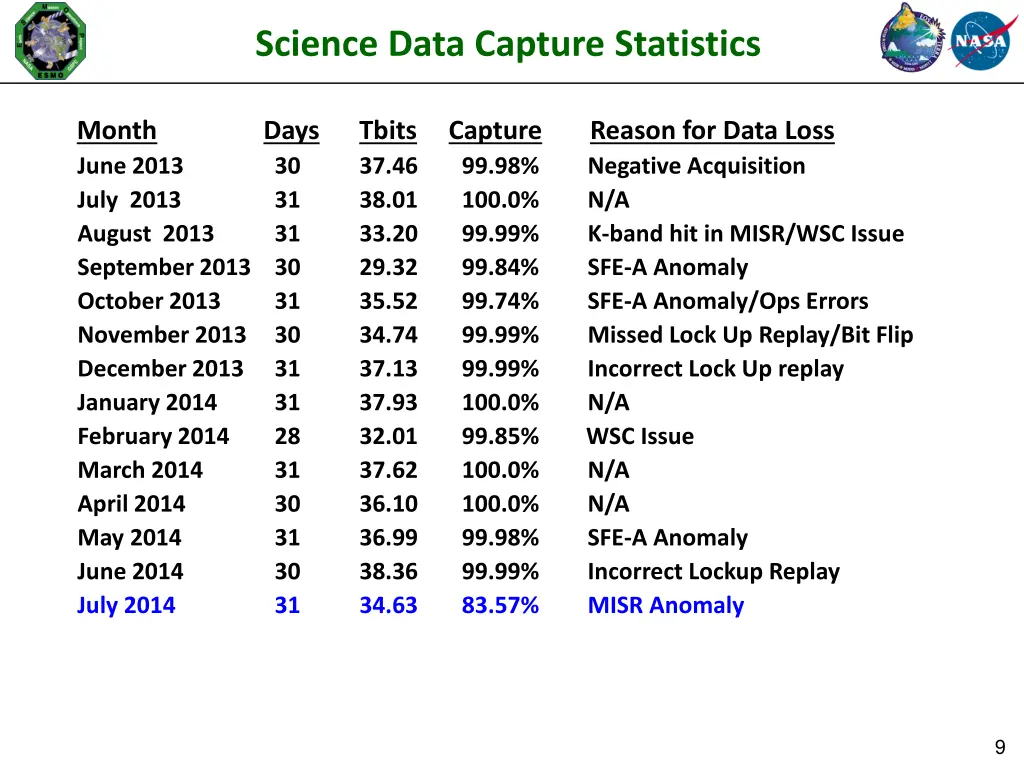 science data capture statistics