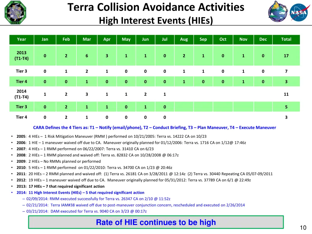 terra collision avoidance activities high
