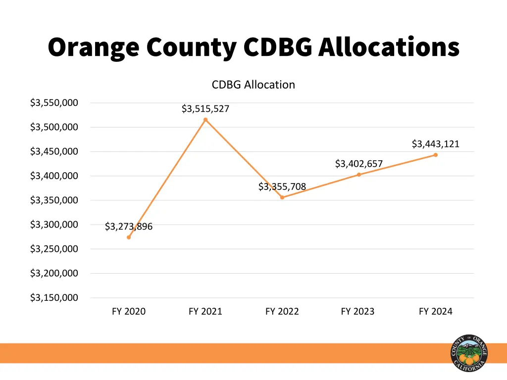 orange county cdbg allocations