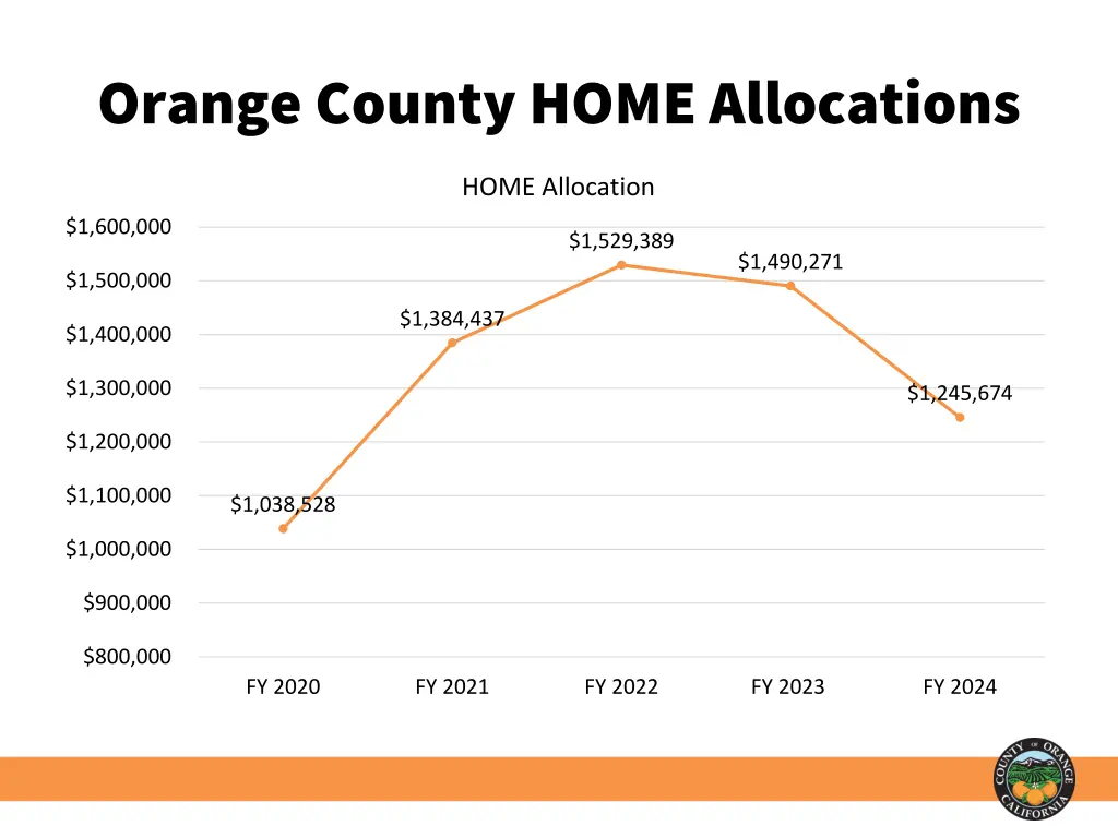 orange county home allocations