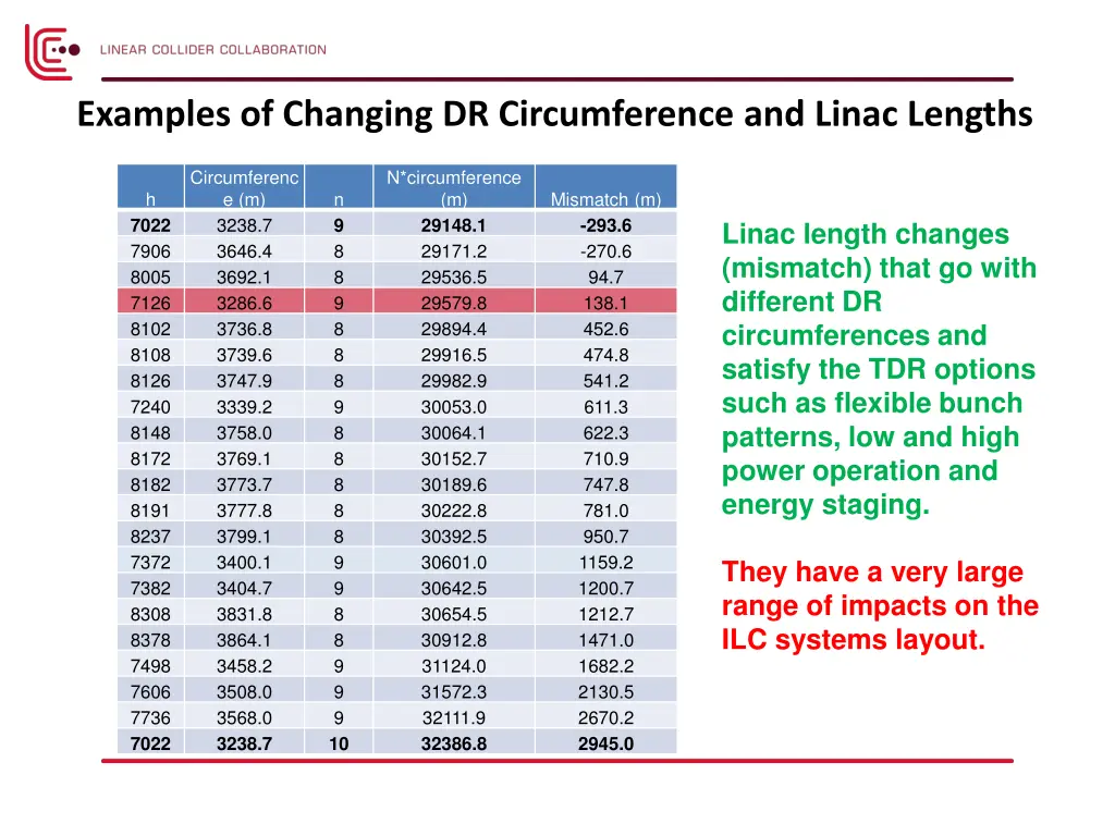 examples of changing dr circumference and linac