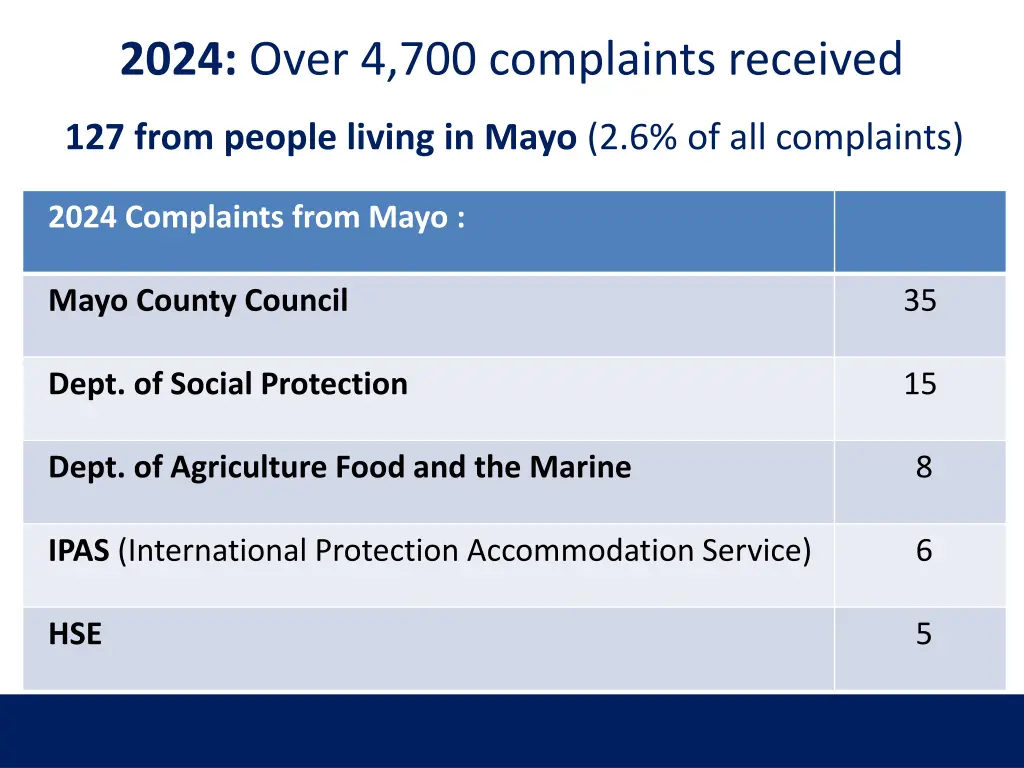 2024 over 4 700 complaints received
