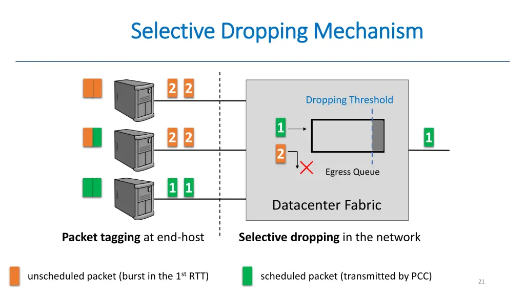 selective dropping mechanism selective dropping