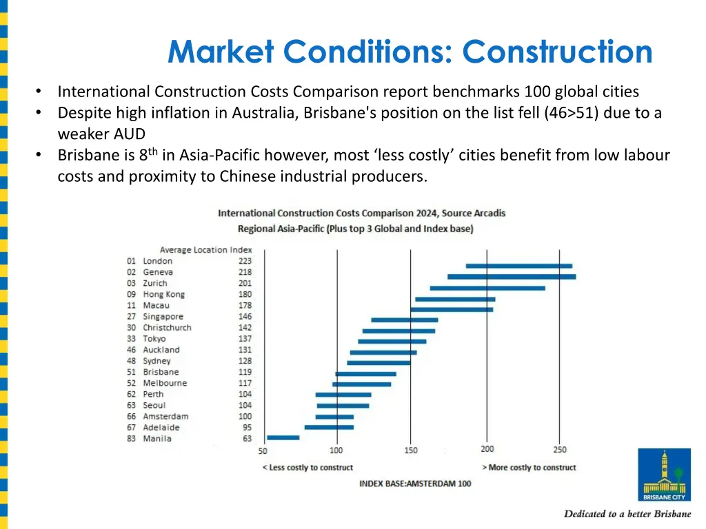 market conditions construction