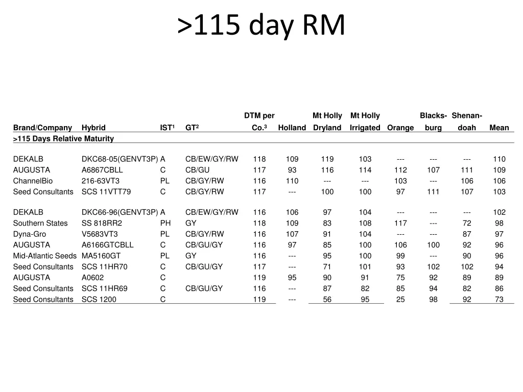 115 day rm