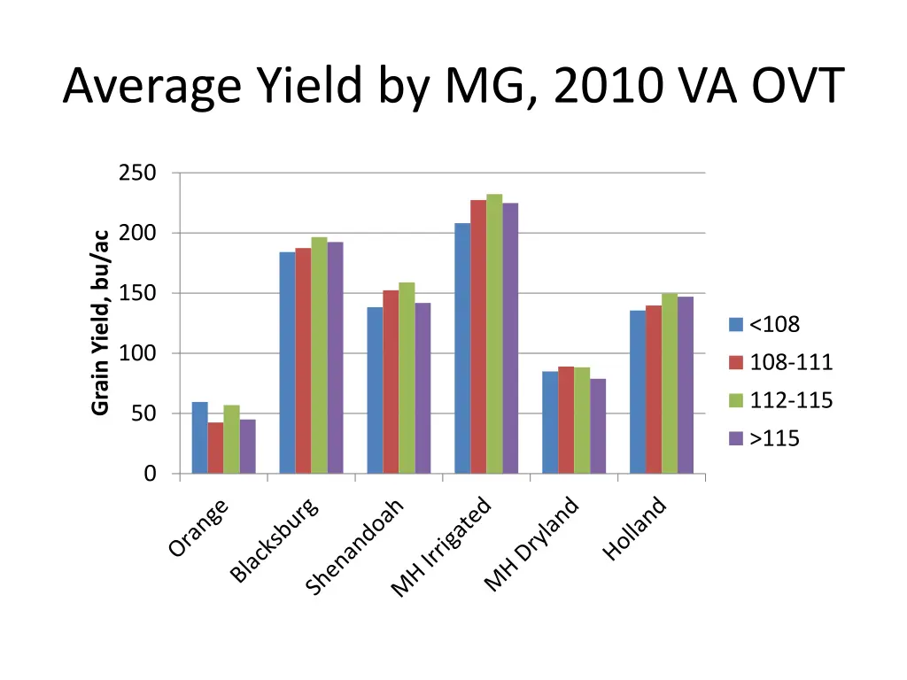average yield by mg 2010 va ovt