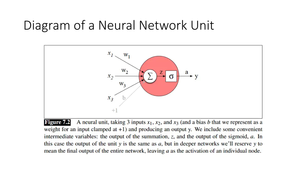 diagram of a neural network unit