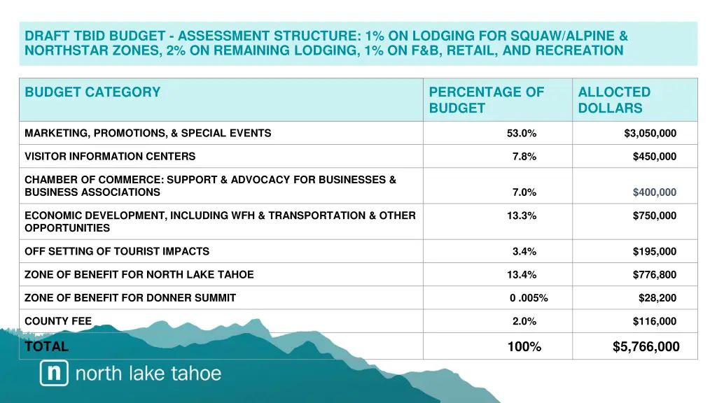 draft tbid budget assessment structure