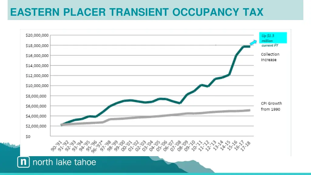 eastern placer transient occupancy tax 1