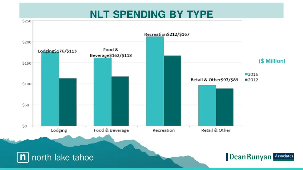 nlt spending by type