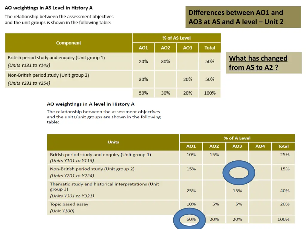 differences between ao1 and ao3 at as and a level