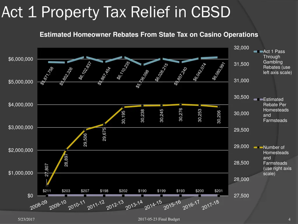 act 1 property tax relief in cbsd