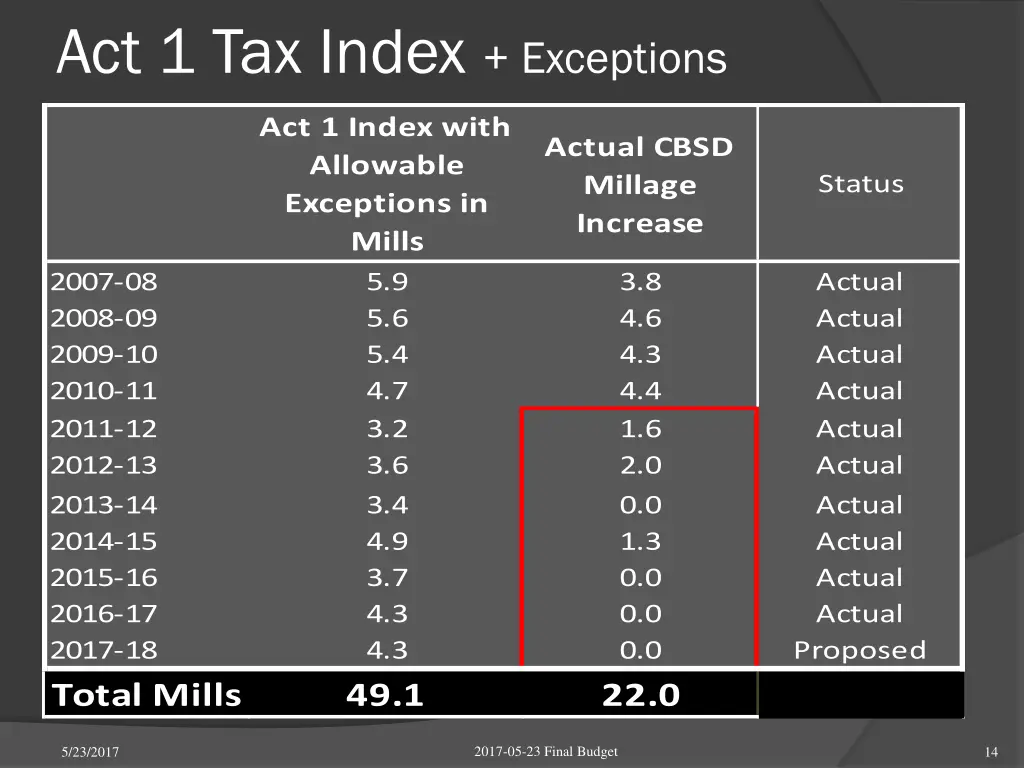 act 1 tax index exceptions