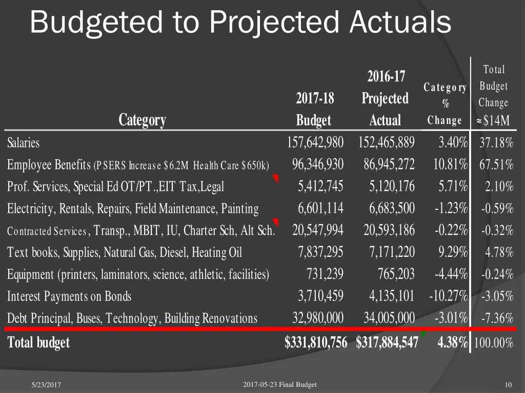 budgeted to projected actuals