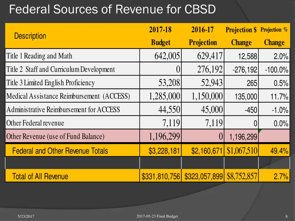 federal sources of revenue for cbsd