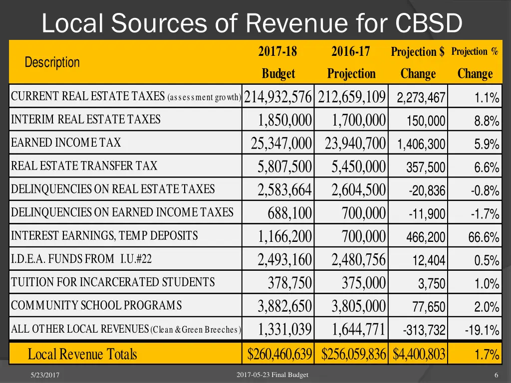 local sources of revenue for cbsd