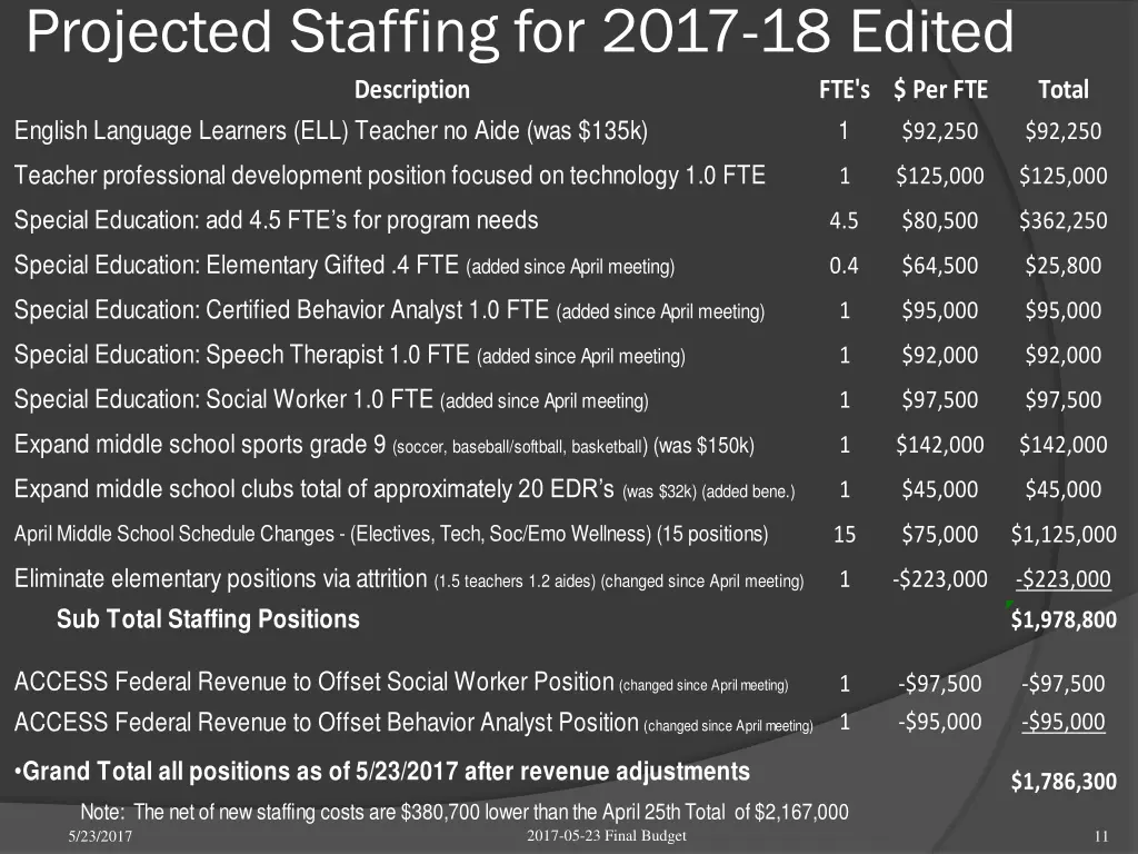 projected staffing for 2017 18 edited description