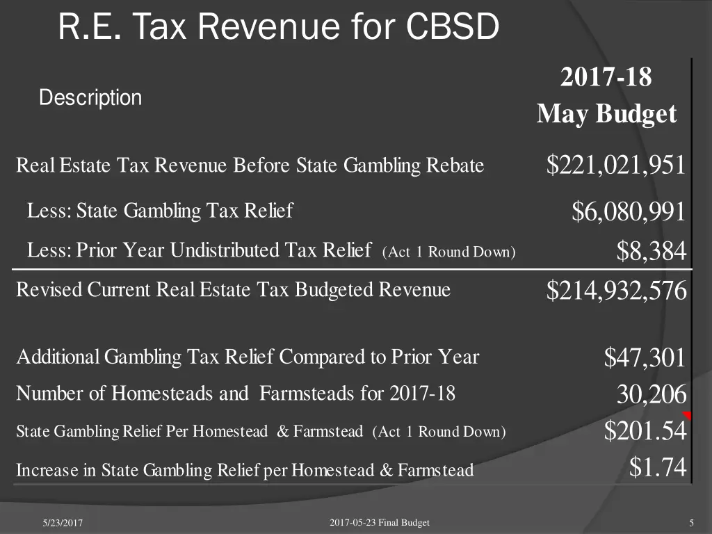 r e tax revenue for cbsd