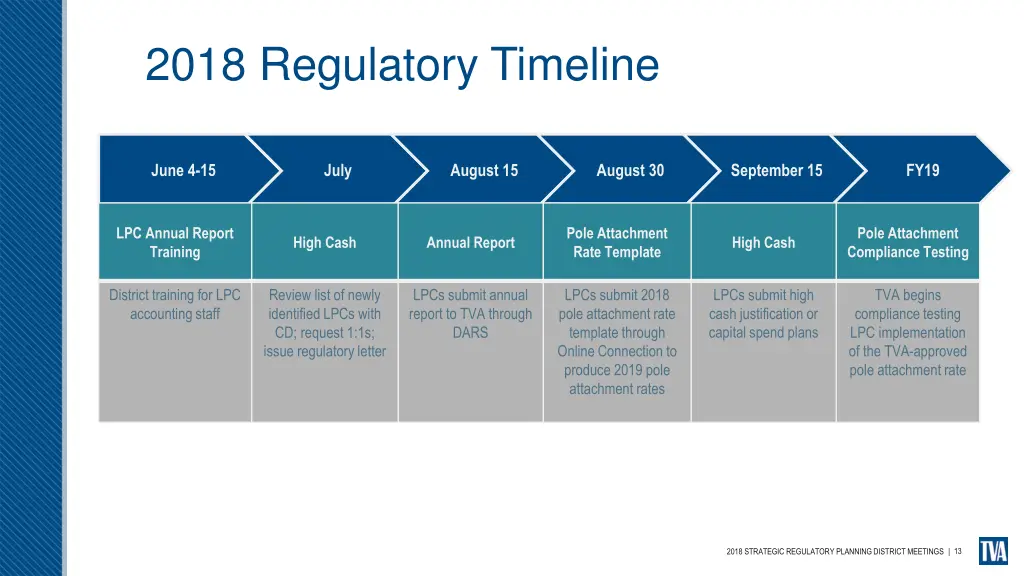 2018 regulatory timeline