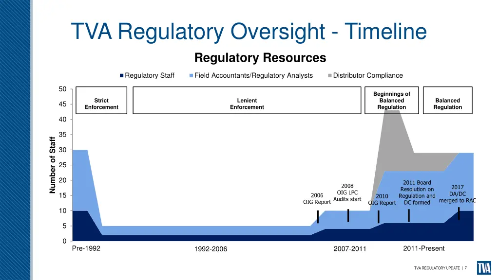 tva regulatory oversight timeline regulatory