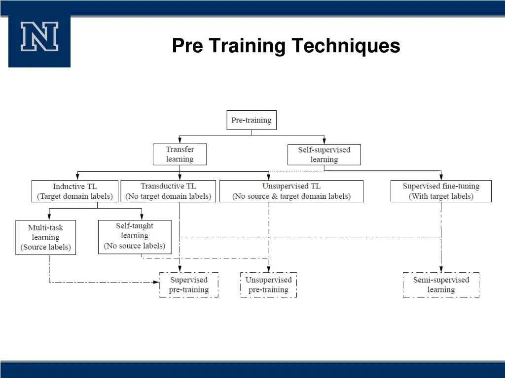 pre training techniques