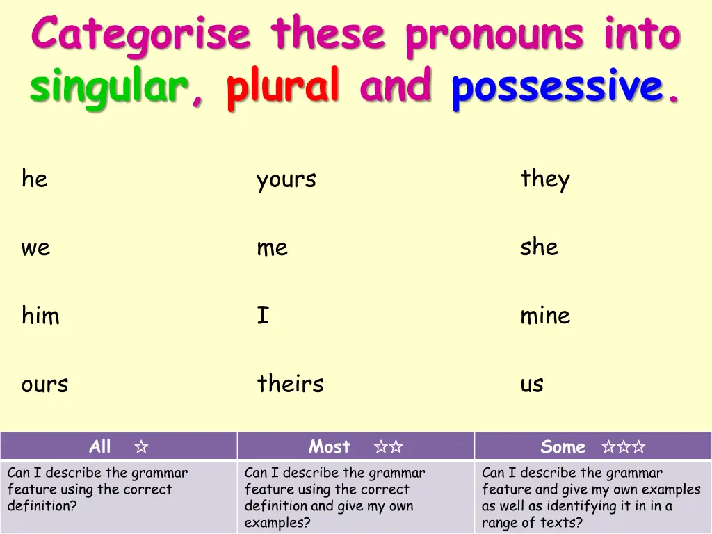 categorise these pronouns into singular plural