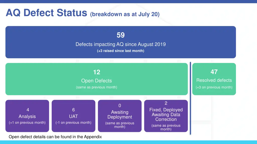 aq defect status breakdown as at july 20