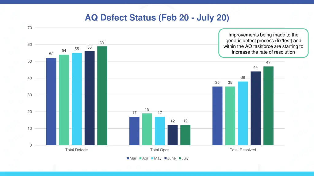 aq defect status feb 20 july 20