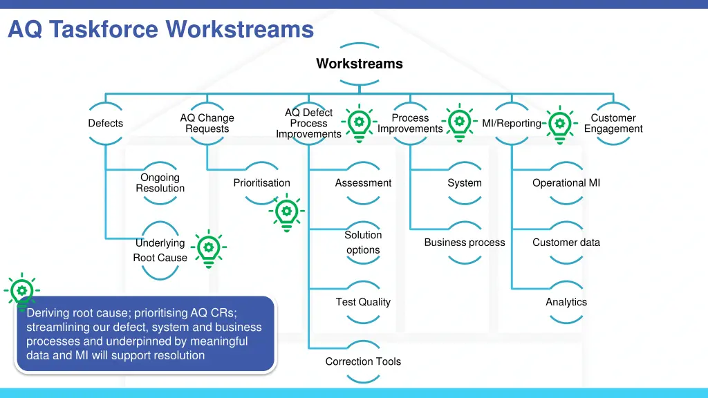 aq taskforce workstreams