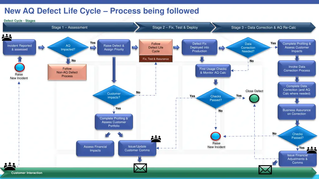 new aq defect life cycle process being followed