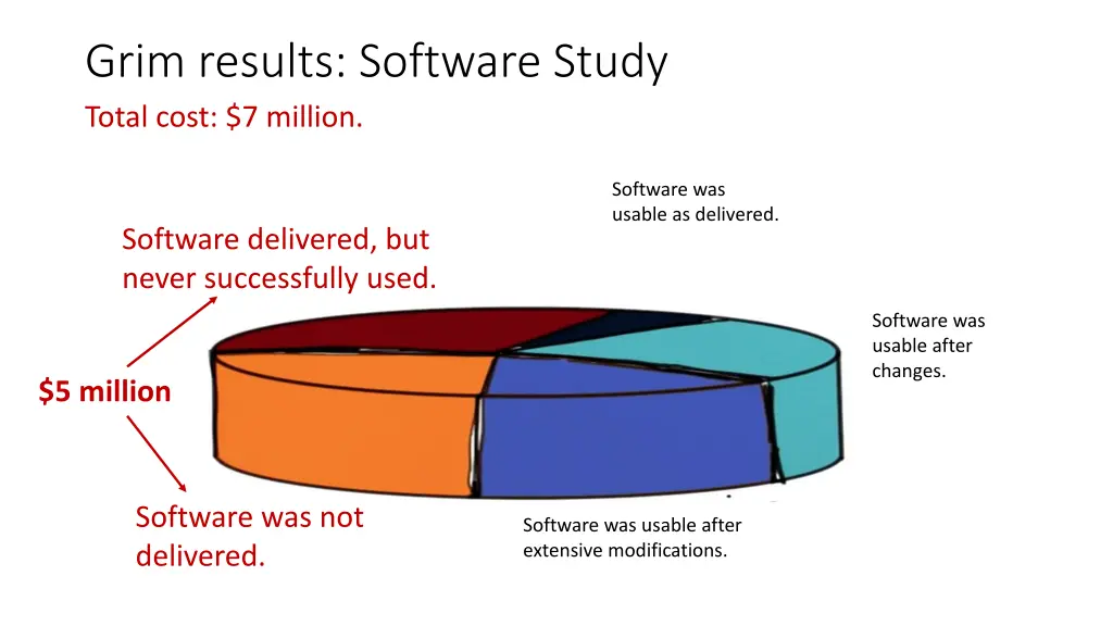 grim results software study total cost 7 million