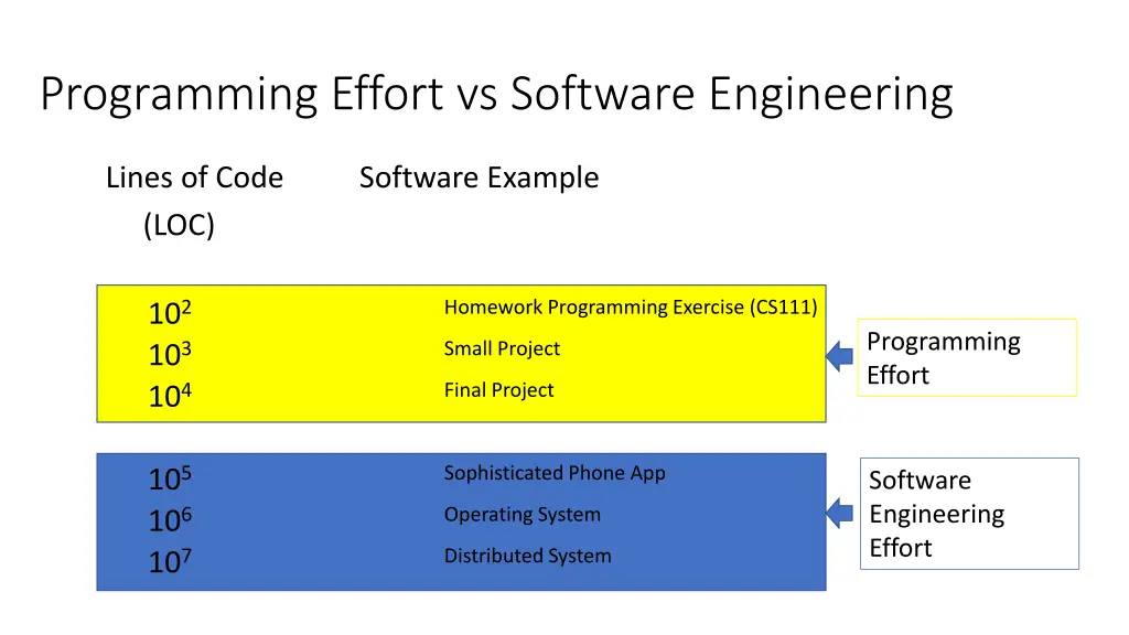 programming effort vs software engineering