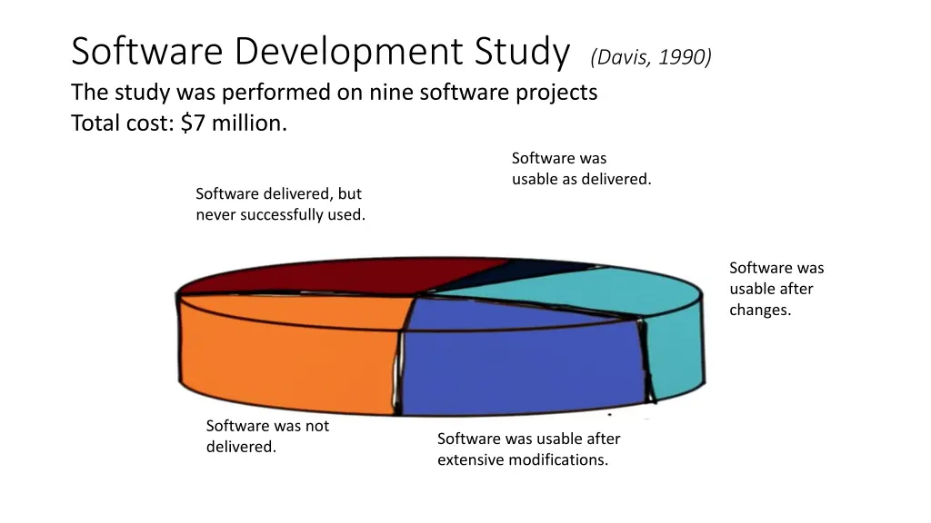 software development study davis 1990 the study
